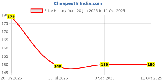 flipkart.com sndart Khatu Shyam Ji Painting With Frame Digital Reprint 14 inch x 11 inch Painting sndart Price History Graph from 20 Jun 2025 to 11 Oct 2025