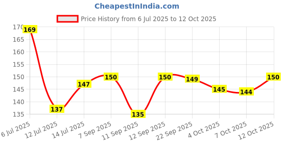 flipkart.com sndart Khatu Shyam Ji Painting With Frame Digital Reprint 14 inch x 11 inch Painting sndart Price History Graph from 6 Jul 2025 to 12 Oct 2025