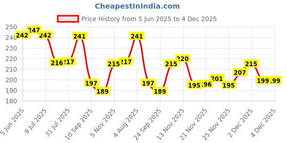 flipkart.com jog craft khatu shyam ji painting| khatu shyam photo frame Digital Reprint 14 inch x 10 inch Painting jog craft Price History Graph from 5 Jun 2025 to 4 Dec 2025