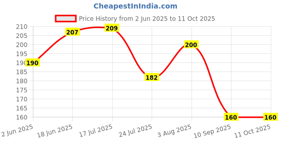 flipkart.com jog craft khatu shyam ji photo frame , hare ka sahara baba photo Religious Frame jog craft Price History Graph from 2 Jun 2025 to 11 Oct 2025