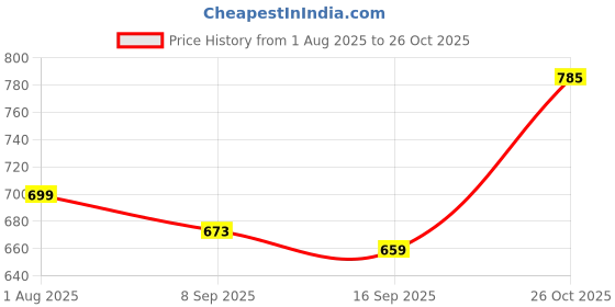 flipkart.com trenddecor craft Khatu Shyam LED Light Wall Hanging | Baba Shyam Photo Frame or Murti trenddecor craft Price History Graph from 1 Aug 2025 to 26 Oct 2025