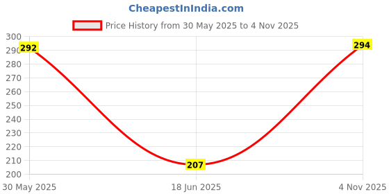 flipkart.com khatu shyam Mermaid Doll for Girls, Soft Toy, Plush Toys, Huggable Soft Doll Toy - 12 cm khatu shyam Price History Graph from 30 May 2025 to 4 Nov 2025