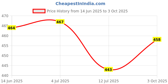flipkart.com khatu shyam NewLatest Bunny Plush Toy, Reversible Bunny Design Soft Toy - 35 cm khatu shyam Price History Graph from 14 Jun 2025 to 3 Oct 2025