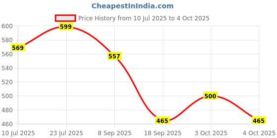 flipkart.com khatu shyam NewSoft Plush Combo Large Ball with Mini Ball Combo for Kids - 30 cm khatu shyam Price History Graph from 10 Jul 2025 to 4 Oct 2025