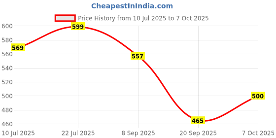 flipkart.com khatu shyam NewStuffed ABCD Ball with Mini Soft Ball for Kids Combo - 30 cm khatu shyam Price History Graph from 10 Jul 2025 to 7 Oct 2025