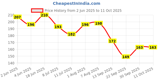 flipkart.com kaynka Khatu Shyam Temple For Car Dashboard Decorative Showpiece - 10 cm kaynka Price History Graph from 2 Jun 2025 to 10 Oct 2025