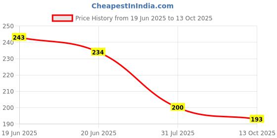 flipkart.com niya krafts Khatu Shyam Temple for Car Dashboard White Acrylic Decorative Showpiece - 8 cm niya krafts Price History Graph from 19 Jun 2025 to 13 Oct 2025