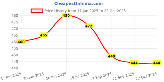 flipkart.com printbharat KHATU SHYAM WITH CHALISA PURE SILVER TABLE TOP Khatu Shyam ji Size-9*10*1 Decorative Showpiece-10 cm printbharat Price History Graph from 17 Jun 2025 to 21 Oct 2025