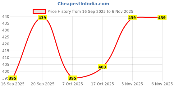 flipkart.com khatuja's Pure Cotton Solid Women ["Red"] Salwar khatuja's Price History Graph from 16 Sep 2025 to 17 Oct 2025