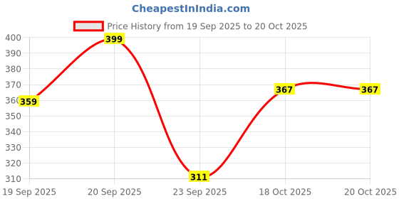 flipkart.com khatuja's Solid Khadi Women Harem Pants khatuja's Price History Graph from 19 Sep 2025 to 20 Oct 2025