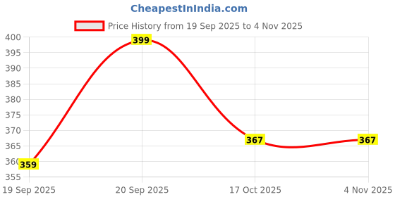 flipkart.com khatuja's Solid Khadi Women Harem Pants khatuja's Price History Graph from 19 Sep 2025 to 2 Nov 2025