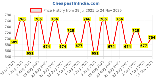 flipkart.com khatuji Virtual Reality Headset – 3D VR Glasses 5.5 GHz AM4 10 Core Processor Designed for Mobile Price History Graph from 28 Jul 2025 to 24 Nov 2025