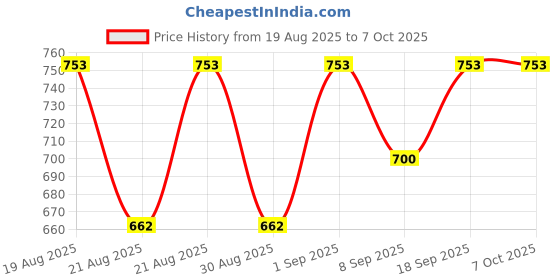 flipkart.com khatuji VR Headset - Virtual Reality Glasses 5.5 GHz AM5 10 Core Processor Designed for Mobile Price History Graph from 19 Aug 2025 to 5 Oct 2025