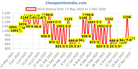 flipkart.com khatumart Stainless Steel Air Tight 15 Litre Kothi/Drum 15 L Drum khatumart Price History Graph from 13 May 2025 to 1 Dec 2025