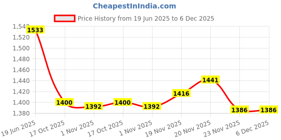 flipkart.com khatumart Stainless Steel Atta Drum 8 kg Capicity With Parat 8 L Drum khatumart Price History Graph from 19 Jun 2025 to 5 Dec 2025