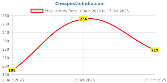 flipkart.com khatush by sr creations Acrylic Wall Shelf khatush by sr creations Price History Graph from 18 Aug 2025 to 13 Oct 2025
