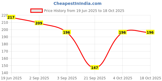 flipkart.com khatush Sink cook Sink Plug khatush Price History Graph from 19 Jun 2025 to 18 Oct 2025