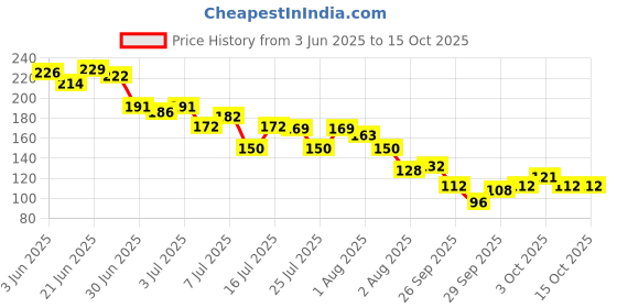 flipkart.com khatush Soap dish 101 number khatush Price History Graph from 3 Jun 2025 to 15 Oct 2025
