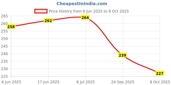 flipkart.com khatushyam 12 piece Chu Chu character multicolor Rattle khatushyam Price History Graph from 6 Jun 2025 to 7 Oct 2025