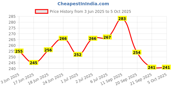 flipkart.com khatushyam 12 piss chu chu mix cractor Rattle khatushyam Price History Graph from 3 Jun 2025 to 5 Oct 2025