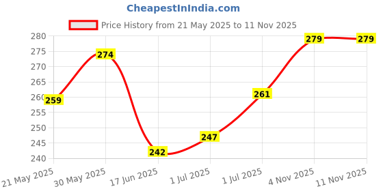 flipkart.com khatushyam 12 piss chu chu multicolour chu chu toys Rattle khatushyam Price History Graph from 21 May 2025 to 8 Nov 2025