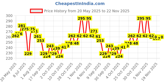 flipkart.com khatushyam Animal jungle 12 piss toys multicolour cractor animals 12 piss only Rattle khatushyam Price History Graph from 20 May 2025 to 22 Nov 2025