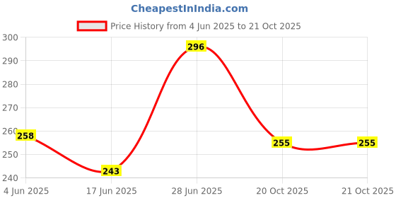 flipkart.com khatushyam Baby bath chu chu toys 12 piss cractor multicolour Rattle khatushyam Price History Graph from 4 Jun 2025 to 20 Oct 2025