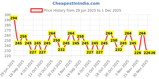 flipkart.com khatushyam Baby bath toys sound chu chu cractor multicolour toys 12 piss set animal toys Rattle khatushyam Price History Graph from 29 Jun 2025 to 30 Nov 2025