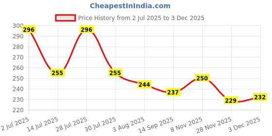 flipkart.com khatushyam Baby mat toys bath toys multicolour colour Rattle khatushyam Price History Graph from 2 Jul 2025 to 2 Dec 2025