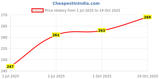flipkart.com khatushyam Baby toys chu chu toys bath toys 12 piss set multicolour mix cractor Rattle khatushyam Price History Graph from 1 Jul 2025 to 19 Oct 2025