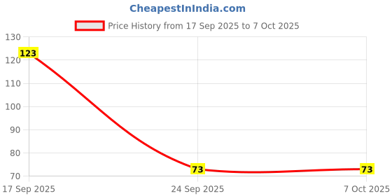 flipkart.com khatushyam Bubble Wrap 21 mm 10 m khatushyam Price History Graph from 17 Sep 2025 to 7 Oct 2025