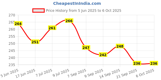 flipkart.com khatushyam Chu chu 12 piece multi character Rattle khatushyam Price History Graph from 5 Jun 2025 to 5 Oct 2025
