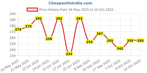 flipkart.com khatushyam Chu chu baby bath toys cractor 6 piss set Rattle khatushyam Price History Graph from 16 May 2025 to 9 Oct 2025