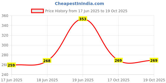 flipkart.com khatushyam Chu chu bath toya multicolour cractor toys 6 piss set Rattle khatushyam Price History Graph from 17 Jun 2025 to 19 Oct 2025