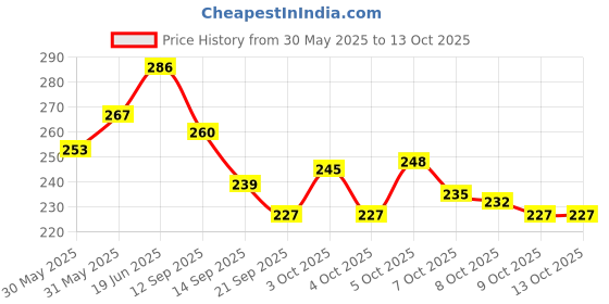 flipkart.com khatushyam Chu chu bath toys multicolour baby toys 12 piss set Rattle khatushyam Price History Graph from 30 May 2025 to 13 Oct 2025