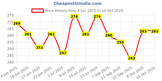 flipkart.com khatushyam Chu chu bath toys multicolour cractor 12 piss set chu chu toys Rattle khatushyam Price History Graph from 4 Jun 2025 to 10 Oct 2025