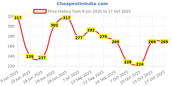 flipkart.com khatushyam Chu chu fruit basket 6 piece Rattle khatushyam Price History Graph from 9 Jun 2025 to 15 Oct 2025