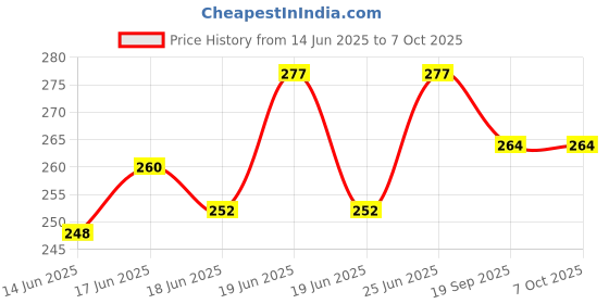 flipkart.com khatushyam Chu chu multicolor fruit basket Rattle khatushyam Price History Graph from 14 Jun 2025 to 6 Oct 2025