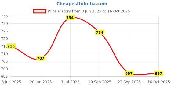 flipkart.com khatushyam Chu chu multicolour bath tube 2 feet 12 piss set chu chu toys Rattle khatushyam Price History Graph from 3 Jun 2025 to 16 Oct 2025