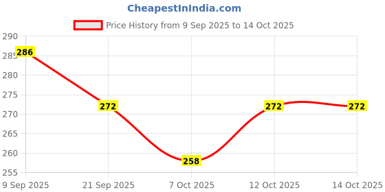 flipkart.com khatushyam Chu chu toys baby toys 12 piss multicolour toys Rattle khatushyam Price History Graph from 9 Sep 2025 to 14 Oct 2025