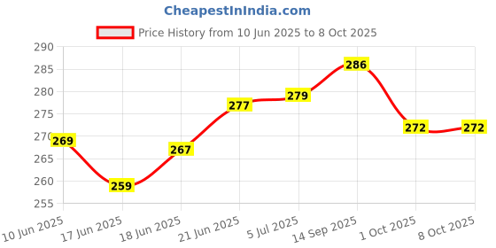 flipkart.com khatushyam Chu chu toys multicolour 12 piss only bath toys mix cractor chu chu teedy toys Rattle khatushyam Price History Graph from 10 Jun 2025 to 8 Oct 2025