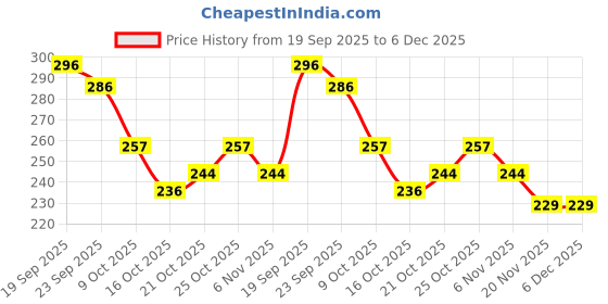 flipkart.com khatushyam collection Medium 25 L Laptop Backpack stylish backpack of girls khatushyam collection Price History Graph from 19 Sep 2025 to 5 Dec 2025
