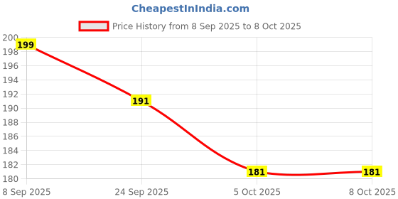 flipkart.com khatushyam collection Medium 30 L Backpack BLCK__@@ FSHN_1PC_10_10 khatushyam collection Price History Graph from 8 Sep 2025 to 8 Oct 2025