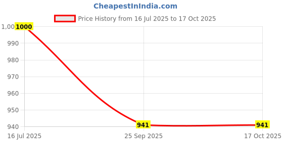 flipkart.com khatushyam collection Medium 30 L Laptop Backpack DGTL-020_@@__1PCa khatushyam collection Price History Graph from 16 Jul 2025 to 16 Oct 2025