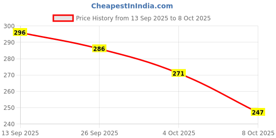 flipkart.com khatushyam collection Medium 30 L Laptop Backpack SMILE-PRINT-1PC_11_11a khatushyam collection Price History Graph from 13 Sep 2025 to 8 Oct 2025