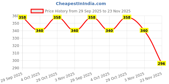 flipkart.com khatushyam collection Medium 30 L Laptop Backpack SMILE-PRINT-1PC_18_16a khatushyam collection Price History Graph from 29 Sep 2025 to 23 Nov 2025