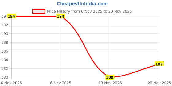 flipkart.com khatushyam collection Medium 30 L Laptop Backpack SMILE-PRINT-1PC_9_17 khatushyam collection Price History Graph from 6 Nov 2025 to 20 Nov 2025