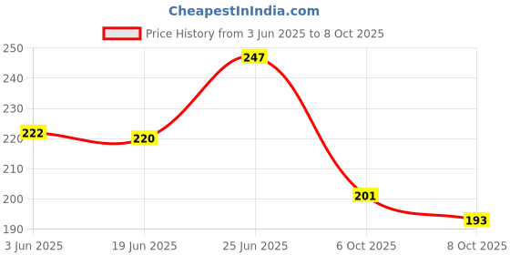 flipkart.com khatushyam collection Women Beige Hand-held Bag - Extra Spacious khatushyam collection Price History Graph from 3 Jun 2025 to 8 Oct 2025