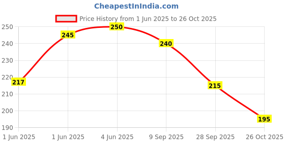 flipkart.com khatushyam collection Women Black Hand-held Bag khatushyam collection Price History Graph from 1 Jun 2025 to 26 Oct 2025