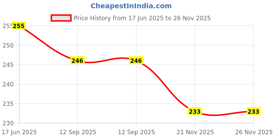flipkart.com khatushyam collection Women Black Messenger Bag khatushyam collection Price History Graph from 17 Jun 2025 to 26 Nov 2025